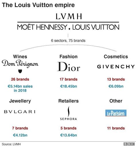 conglomerado louis vuitton|LVMH, world leader in high.